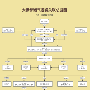 太极拳气论概览（2）